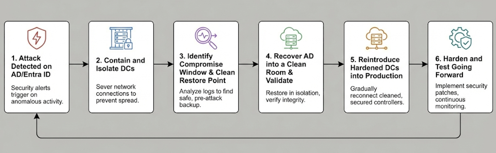 AD recovery at a glance