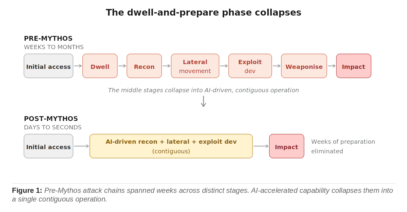 the dwell-and-prepare phase