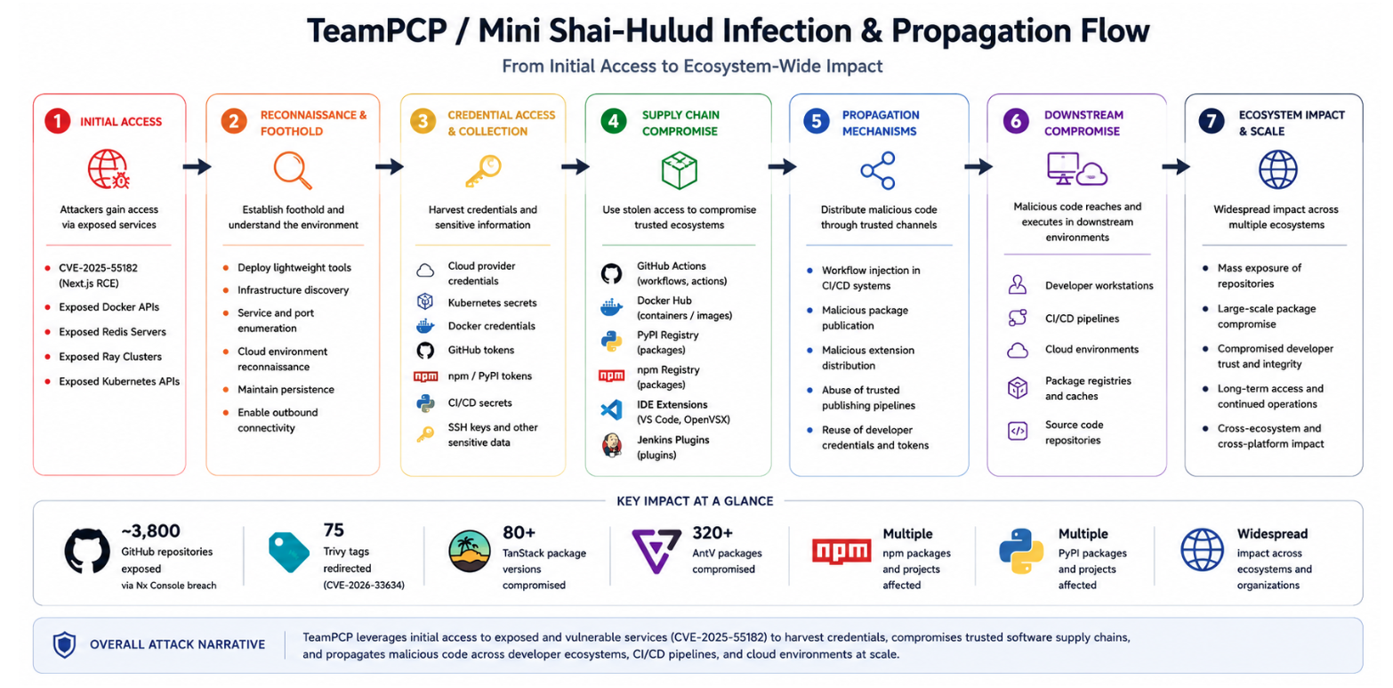 TeamPCP Infection Workflow