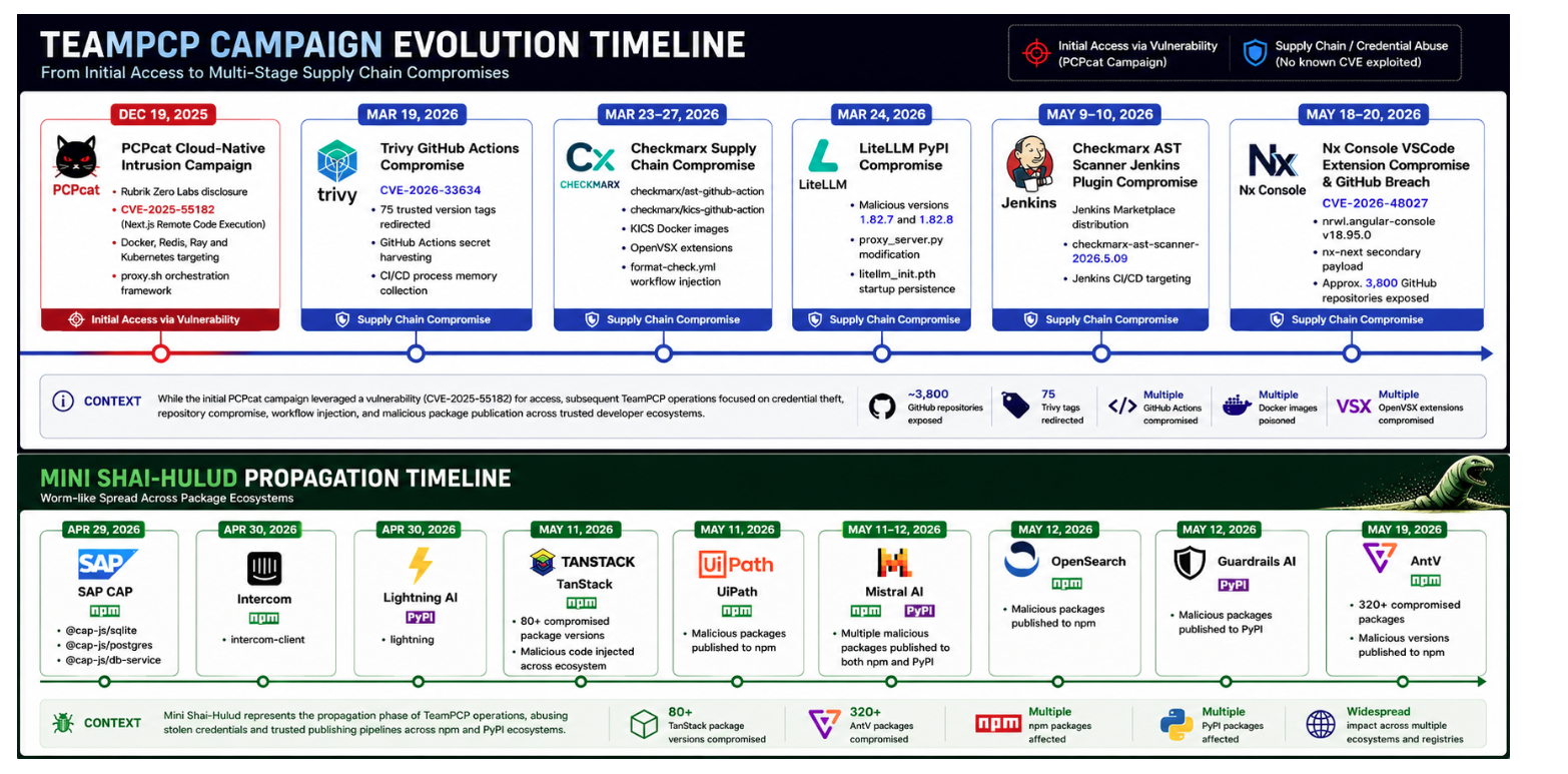 TeamPCP Campaign Evolution Timeline
