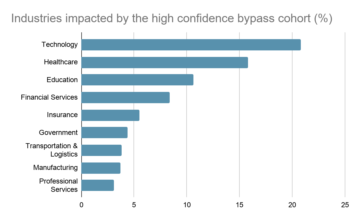 High-confidence bypass cohort
