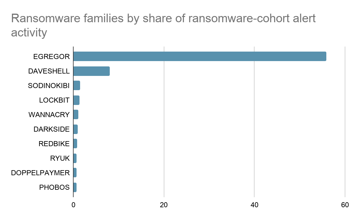 Ransomware families by share of alert activity