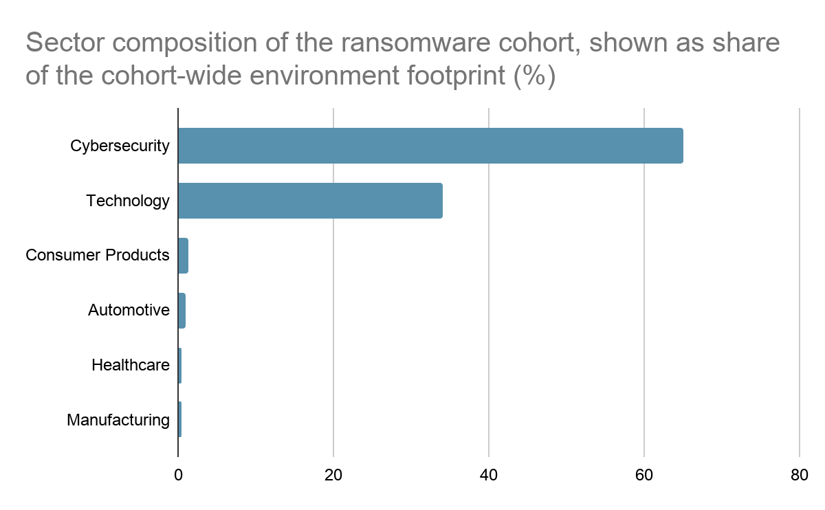 Sector composition of ransomware cohort