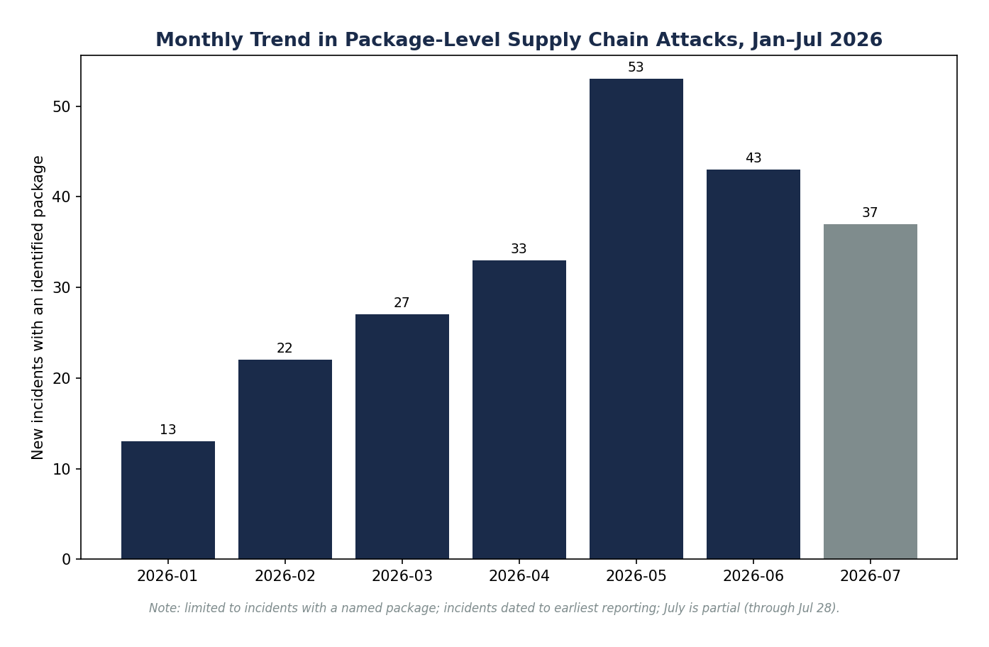 Package-level supply chain attacks