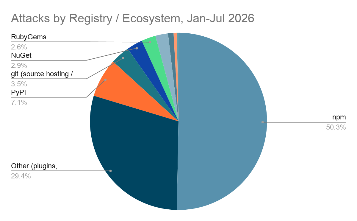 Attacks by registry/ecosystem
