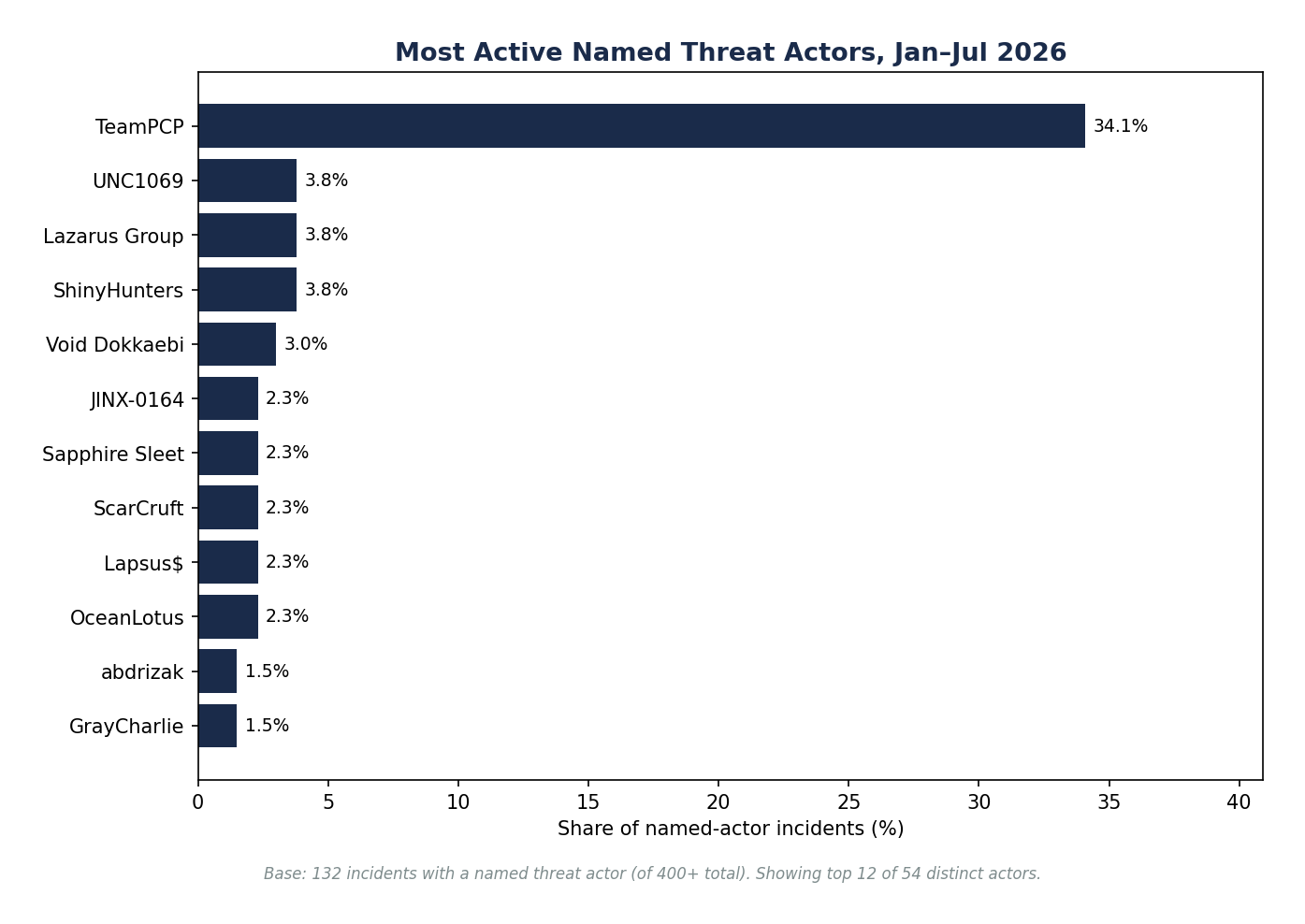 Most active threat actors during report period