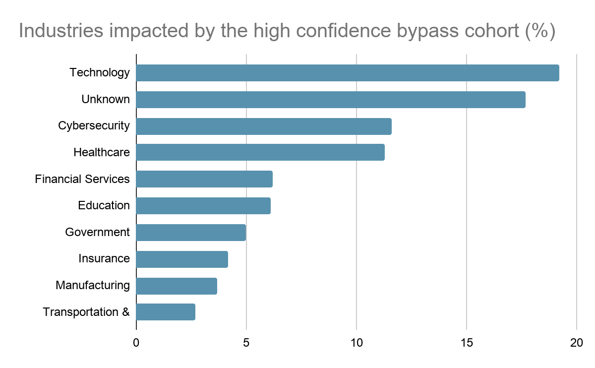 Bypass cohort