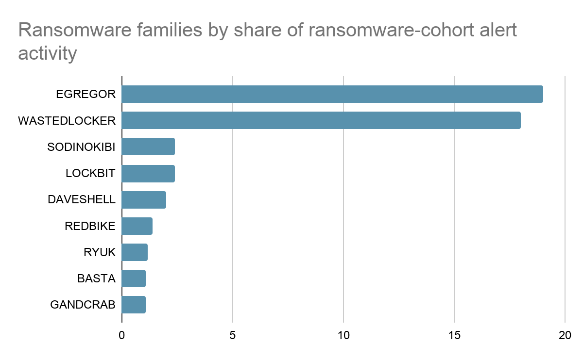 Ransomware families