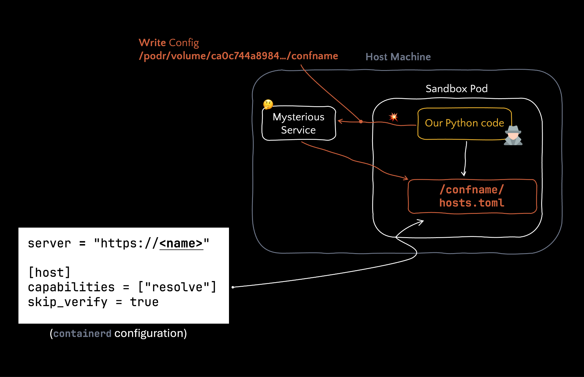 Daemon config