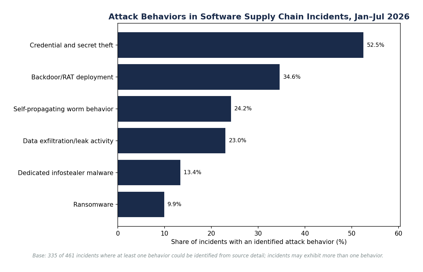 Supply chain attack behaviors