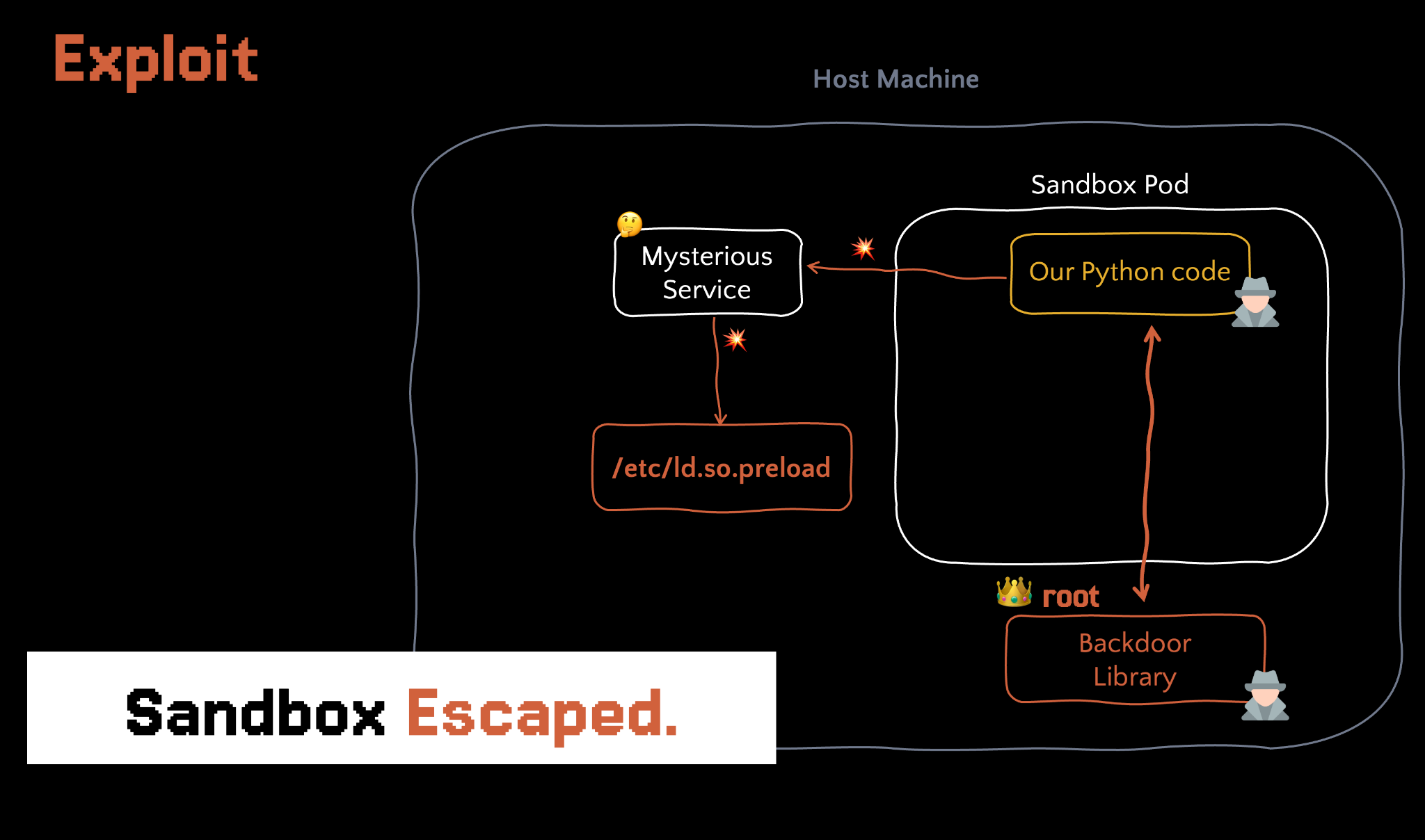 Sandbox escape