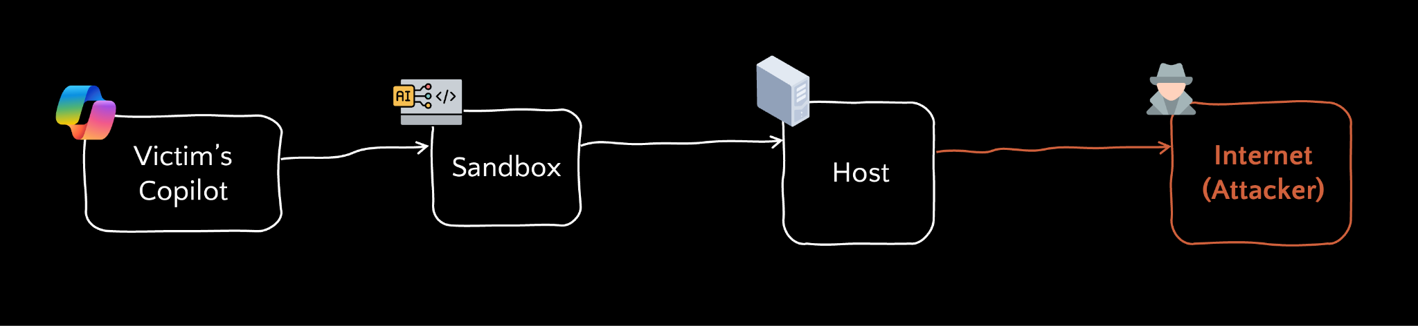Attack chain