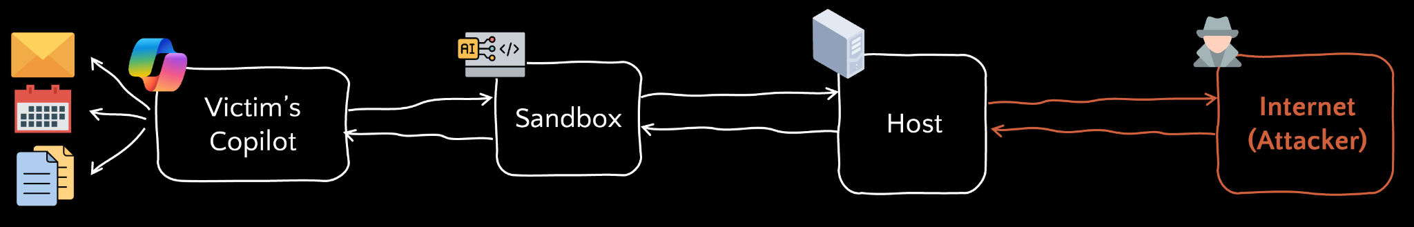 Bidirectional communications