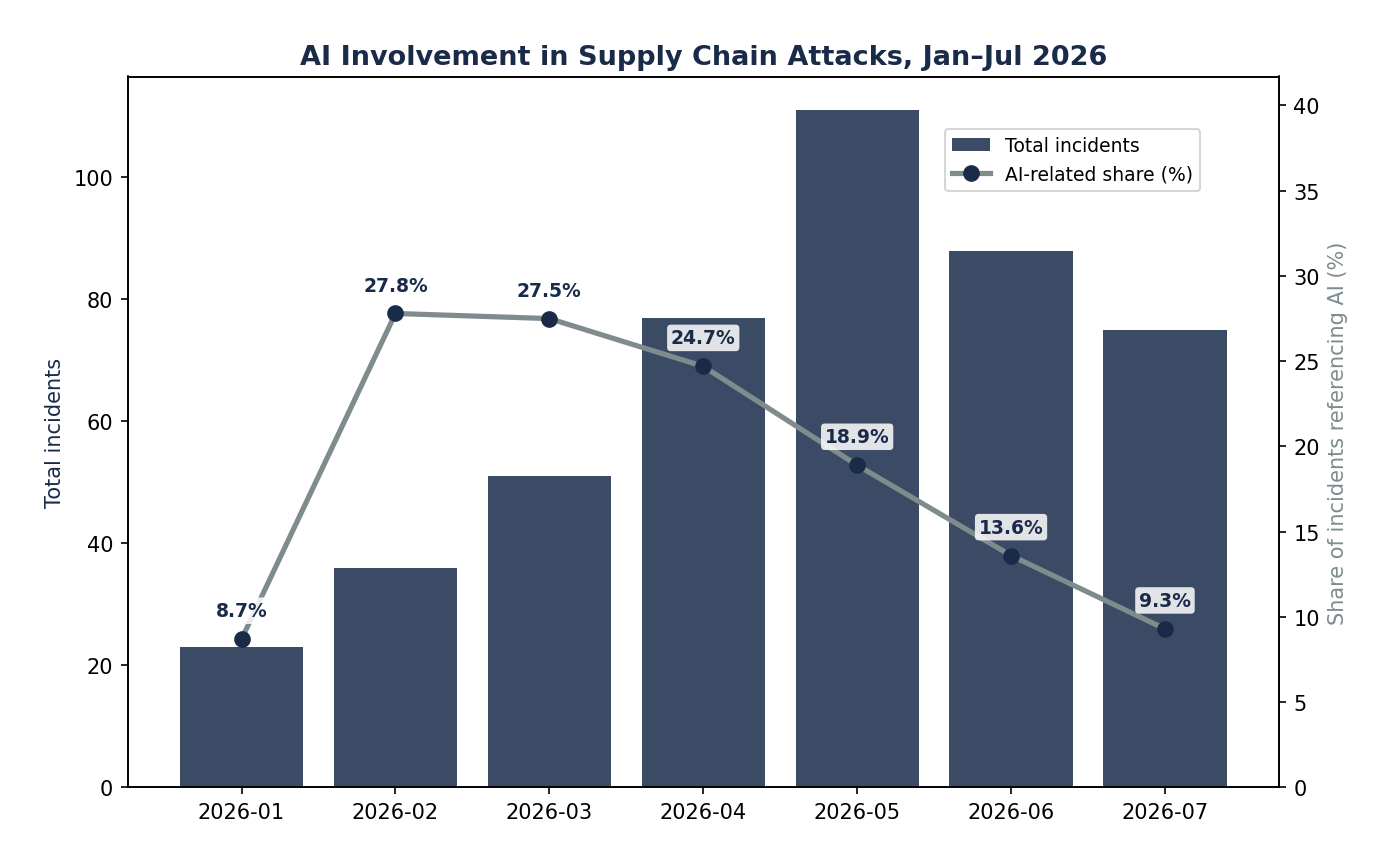 AI involvement in supply chain attacks
