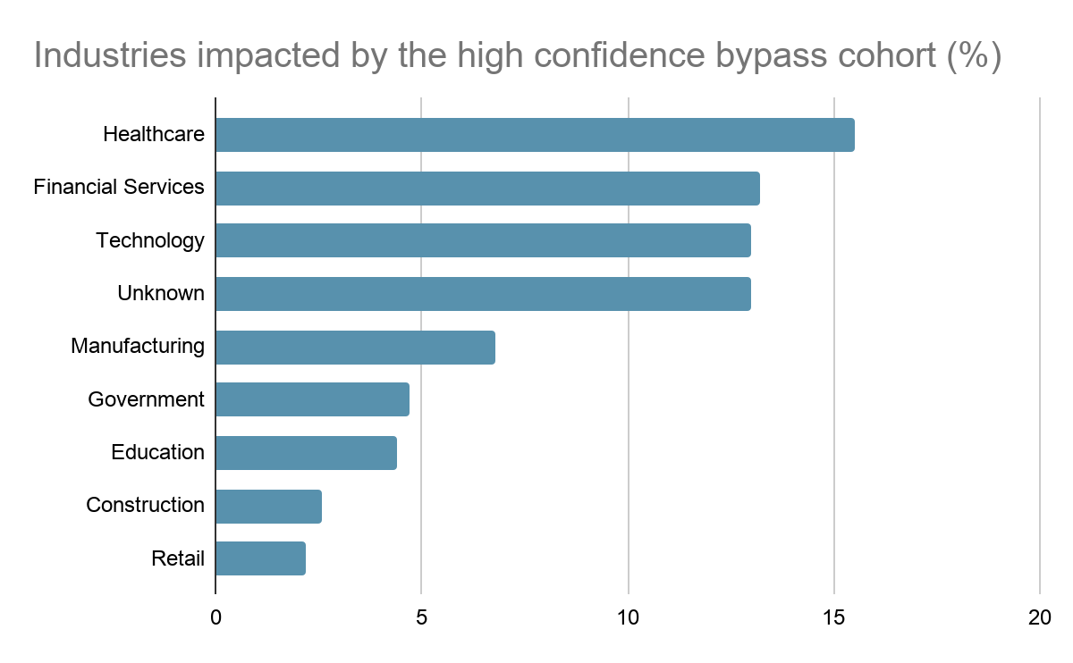 Impacted industries with high confidence