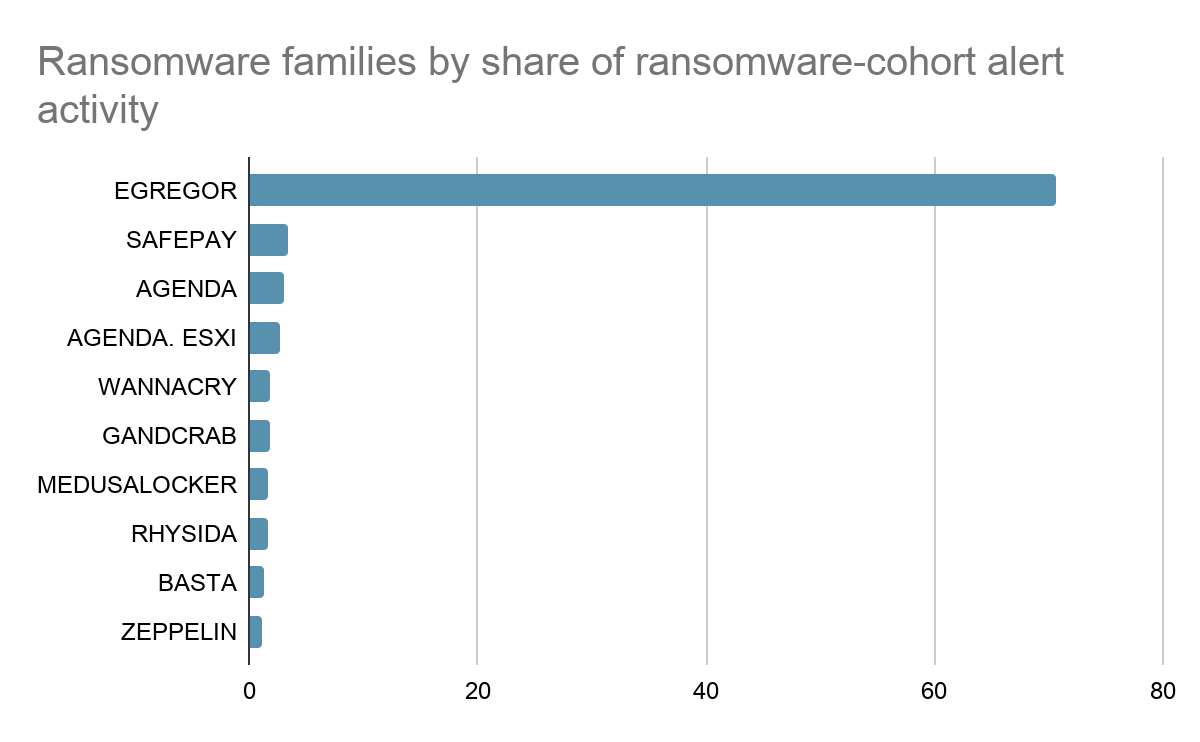 Most active ransomware families