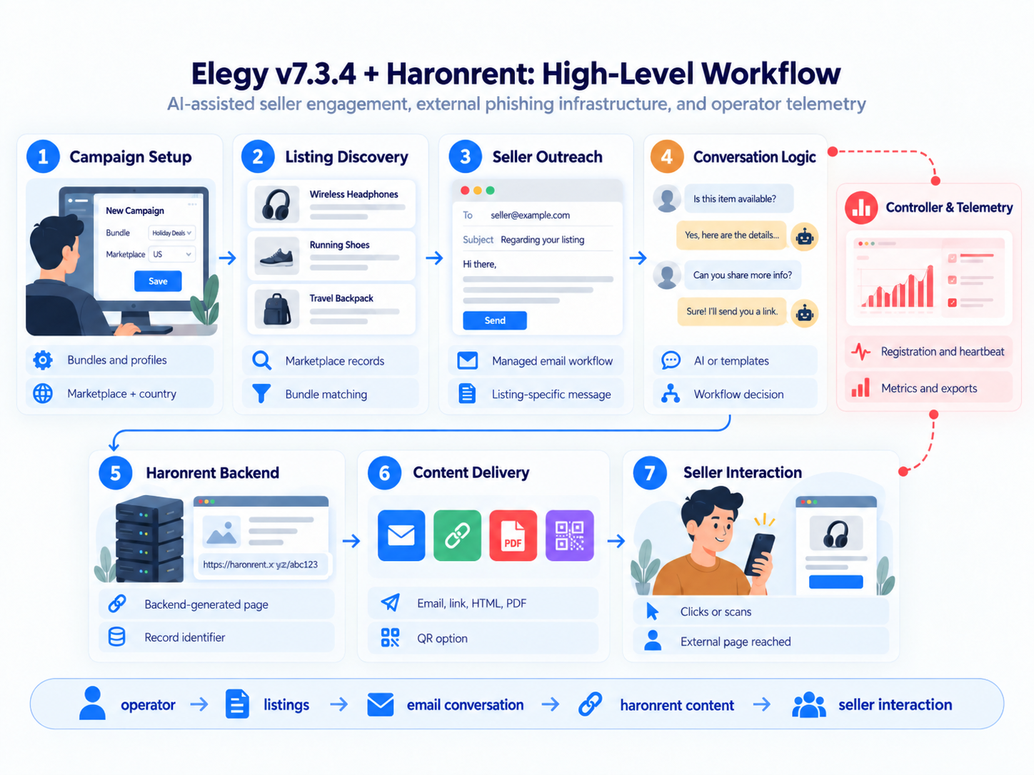 Haronrent Workflow