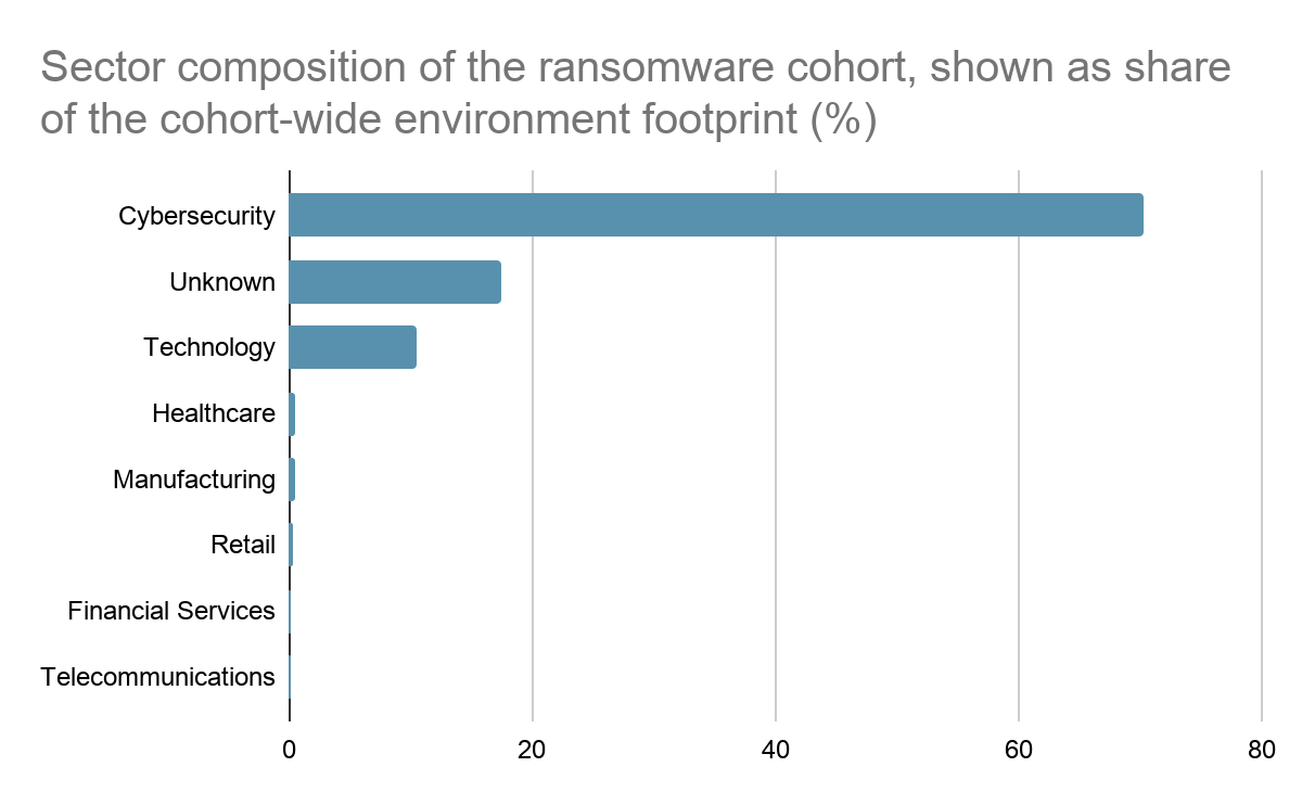 Ransomware families by sector composition