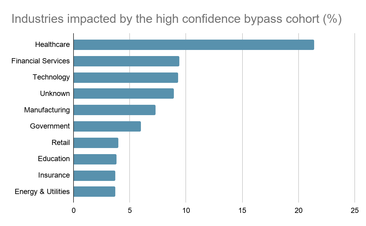 Impacted industries by cohort