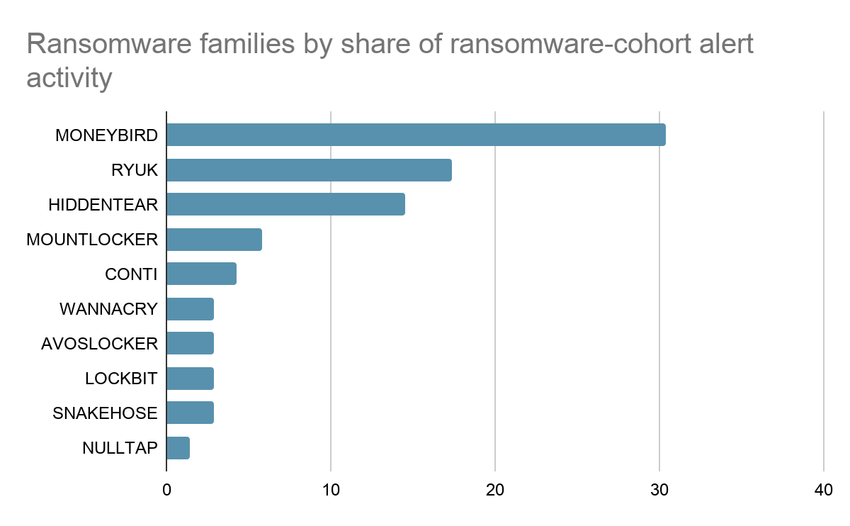 Ransomware families by share of cohort
