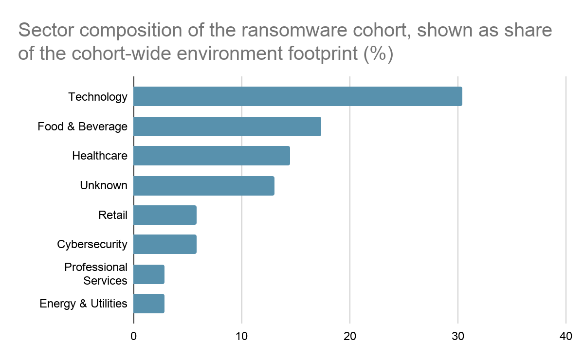 Ransomware by sector
