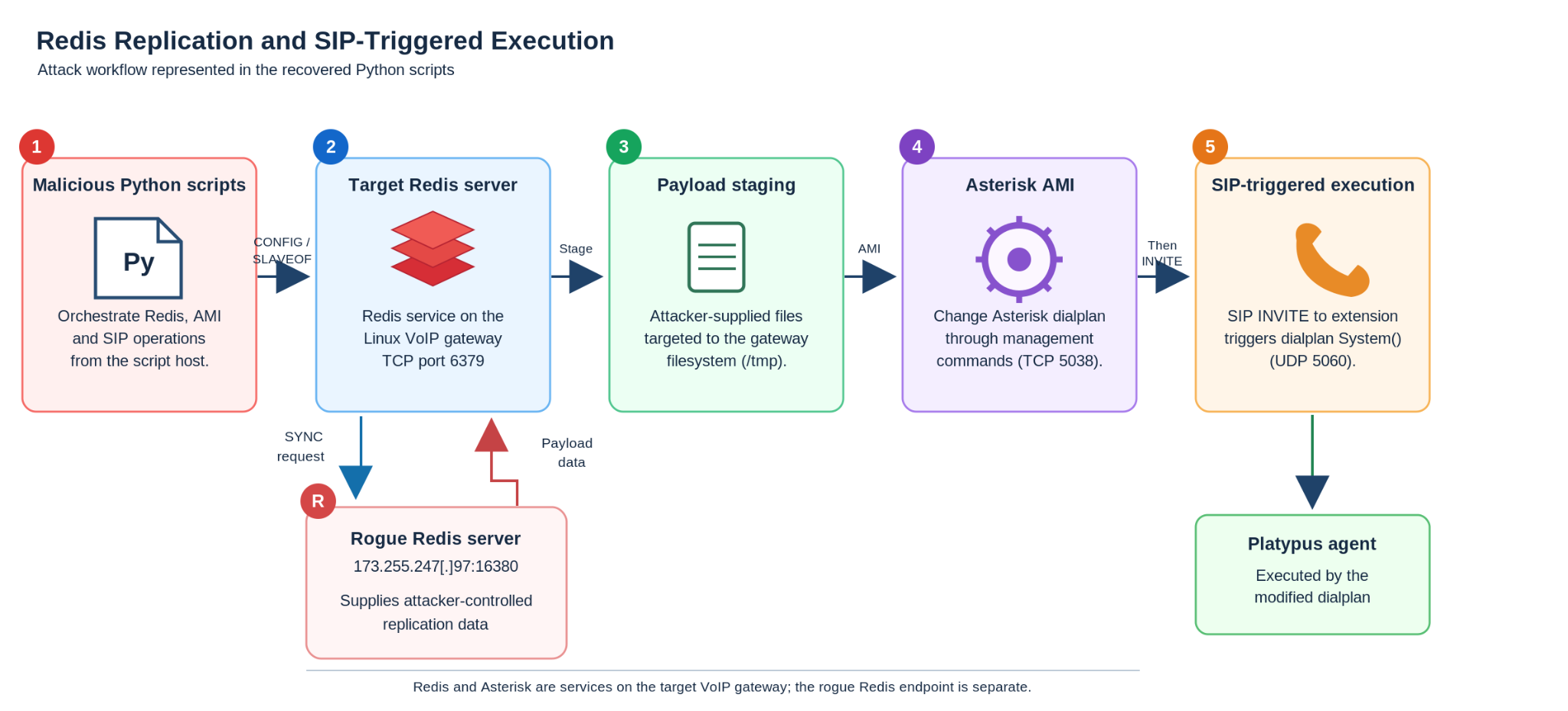 Redis replication