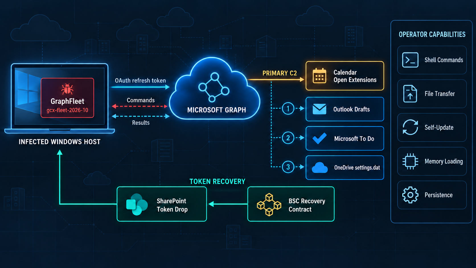 GraphFleet attack chain