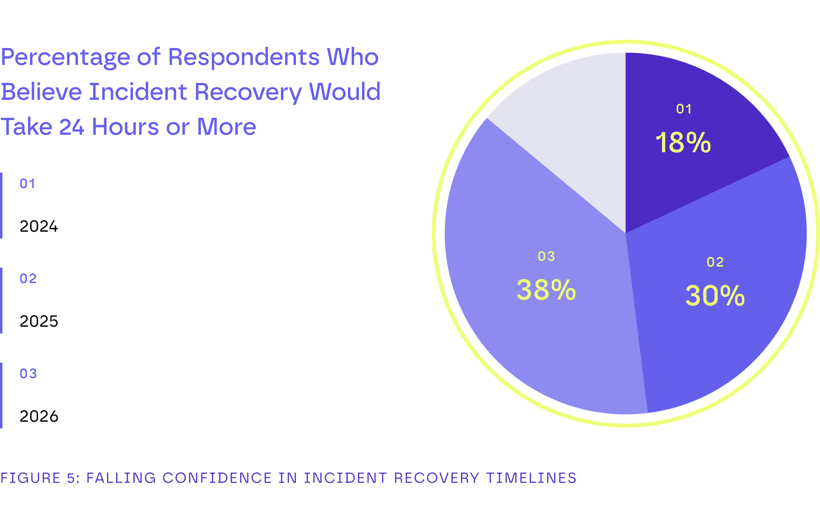 Declining RTO confidence