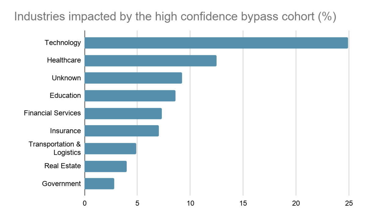 MuddyWater impact by industry