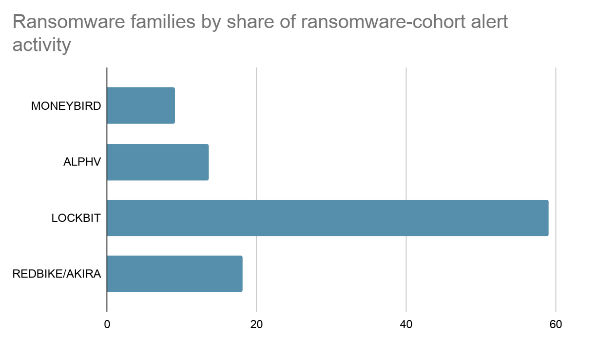 Ransomware activity by cohort alert