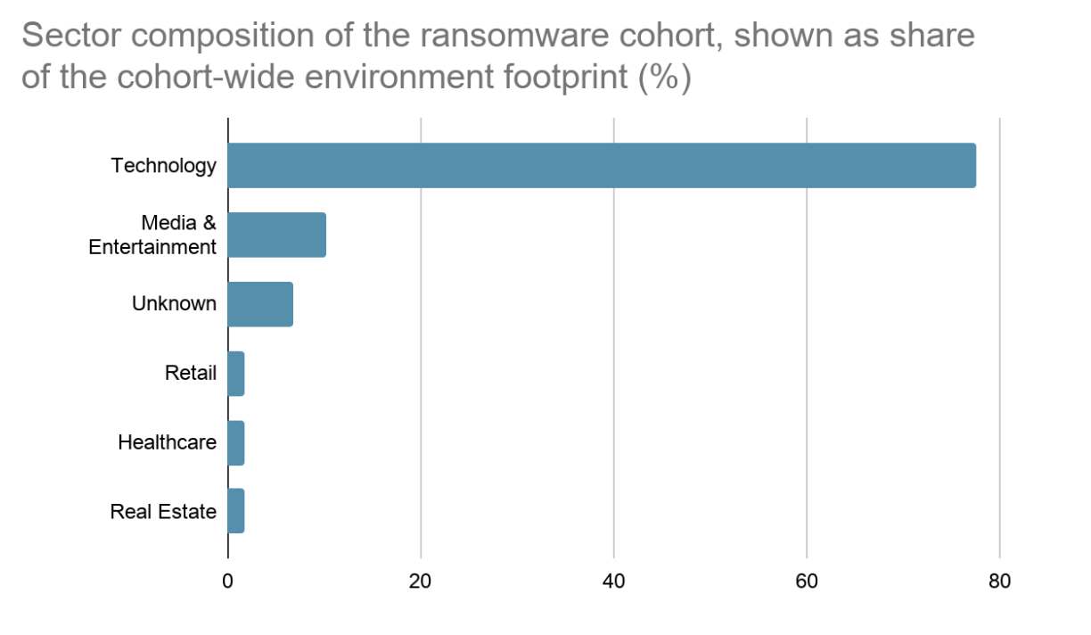Sectors impacted by ransomware