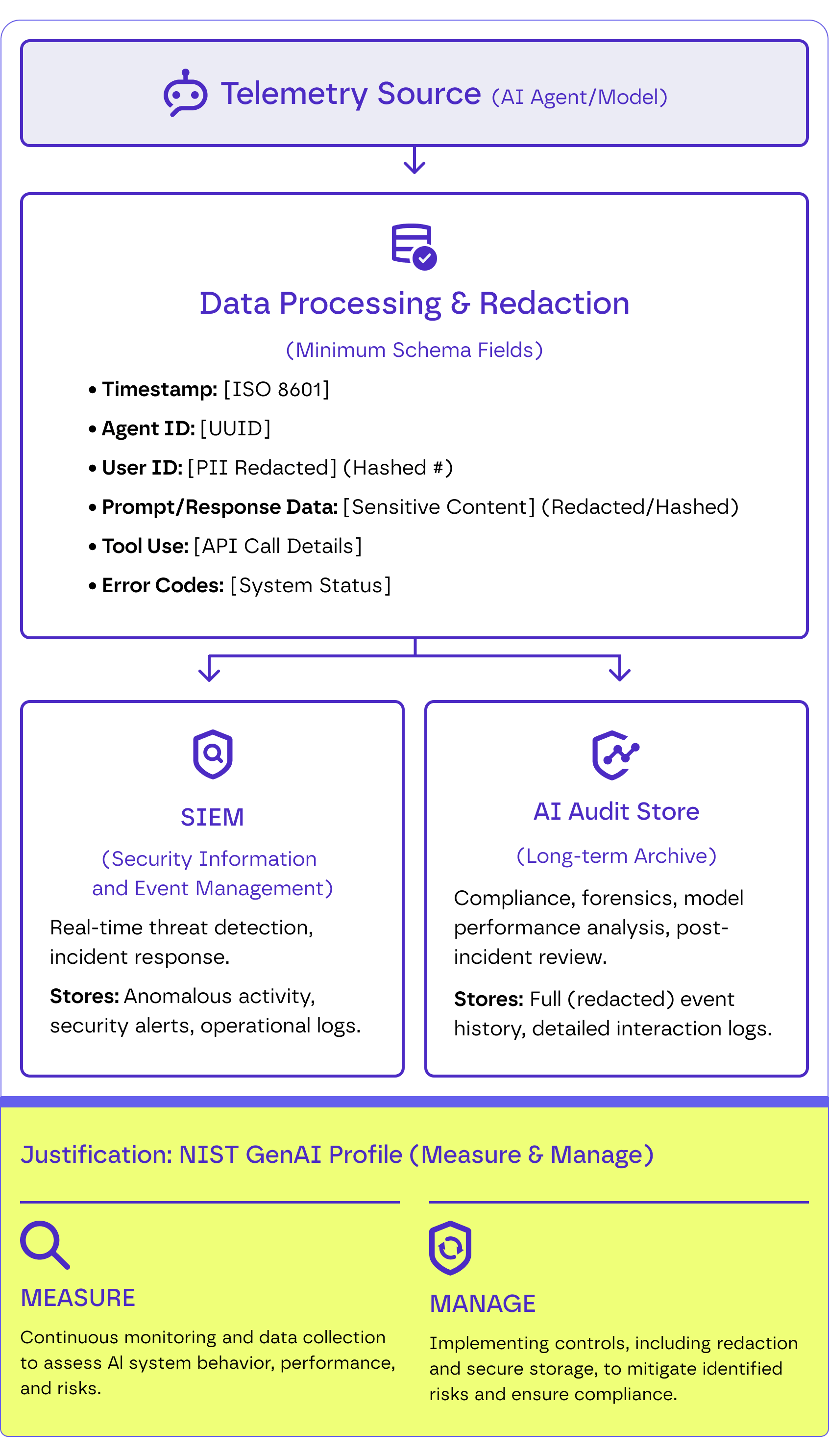 Agentic telemetry schematic