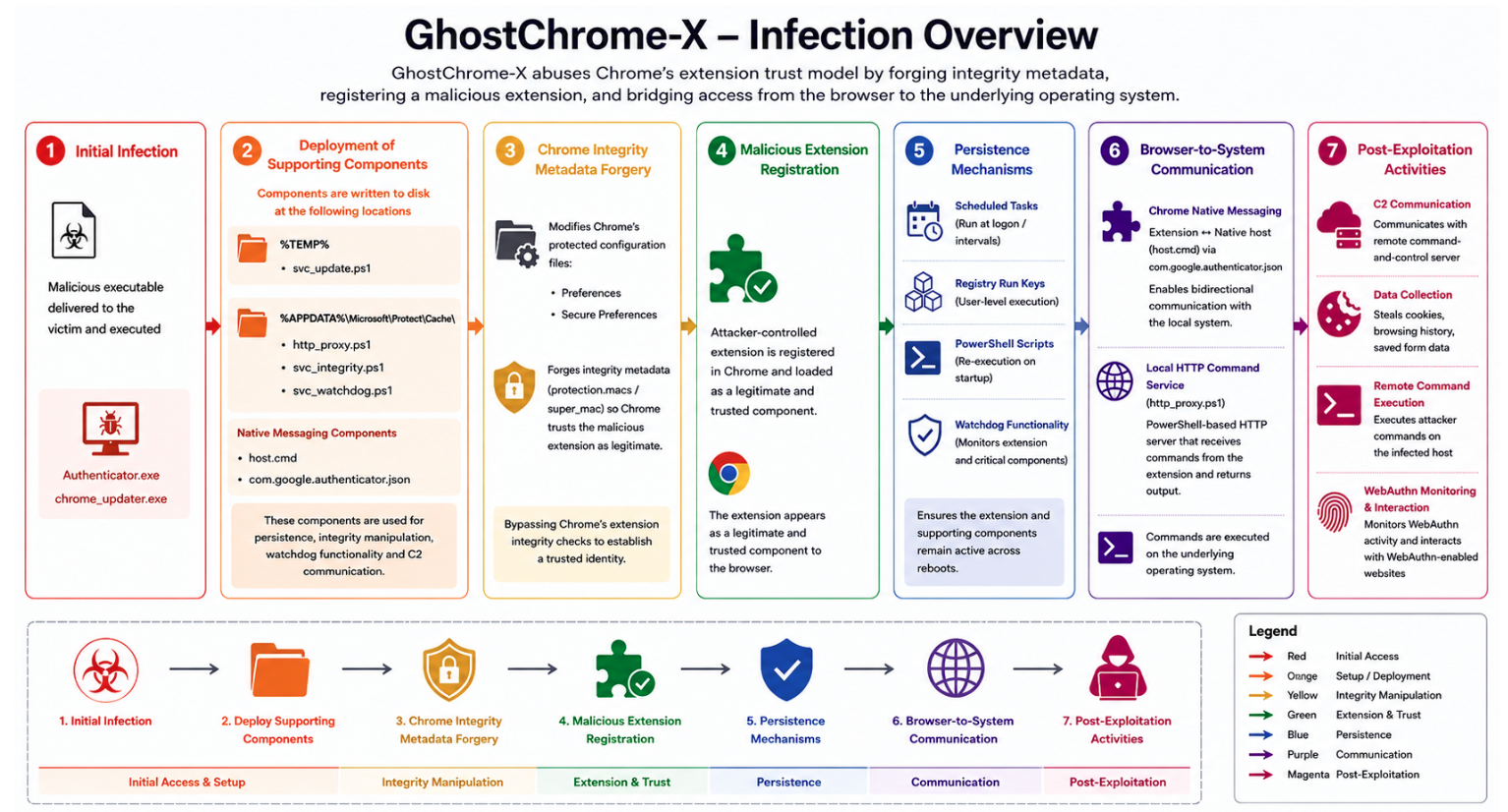 GhostChrome X - Infection Overview