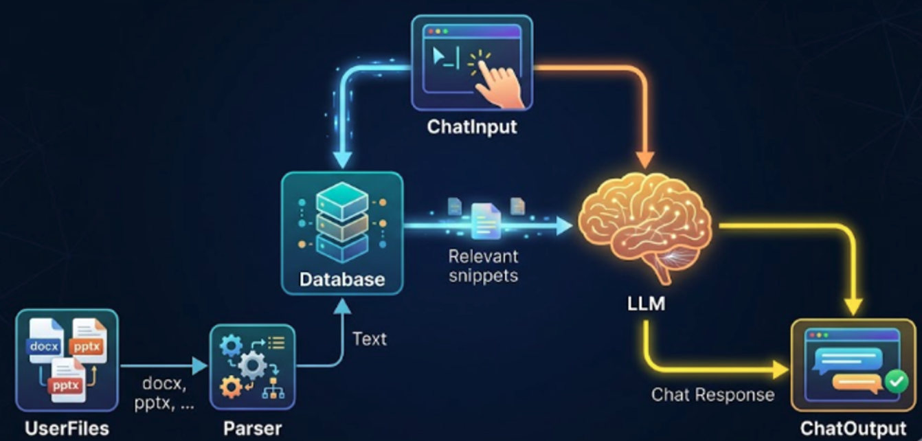 RAG workflow